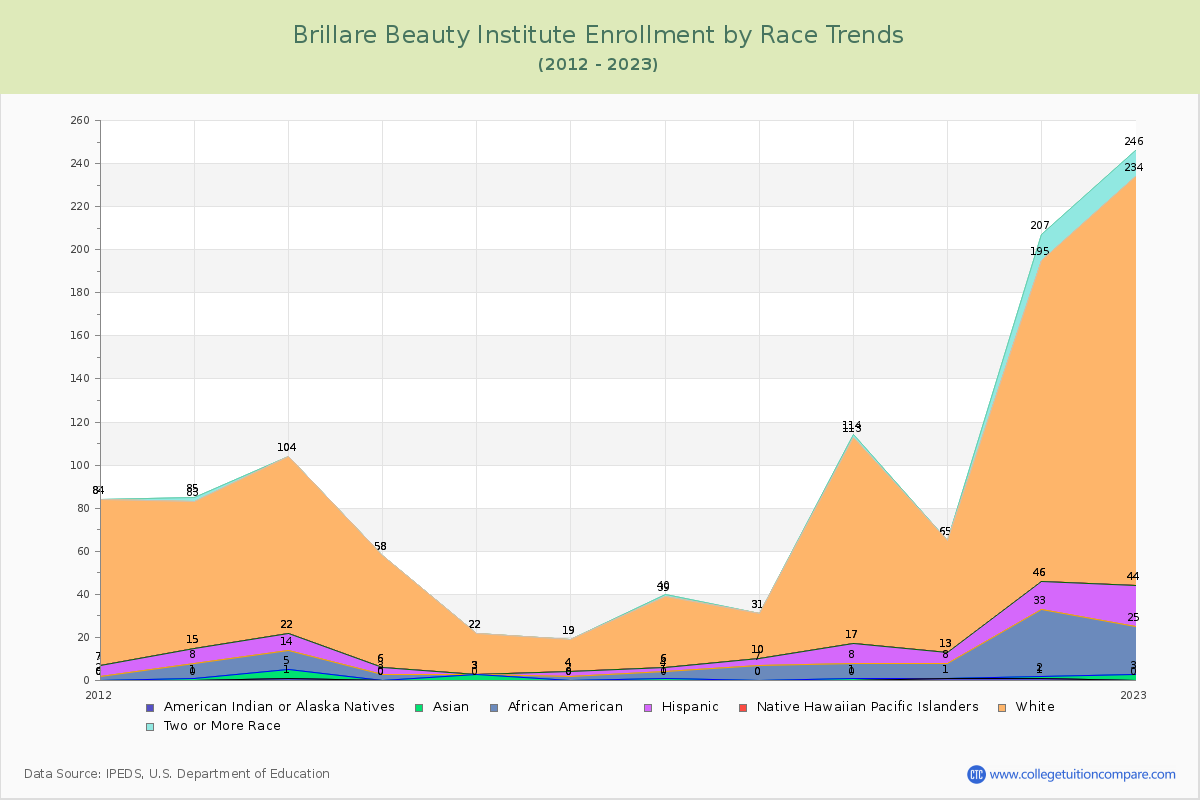 Brillare Beauty Institute Enrollment by Race Trends Chart