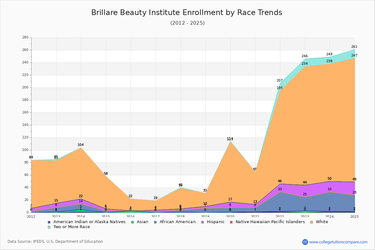 Brillare Beauty Institute Enrollment by Race Trends Chart