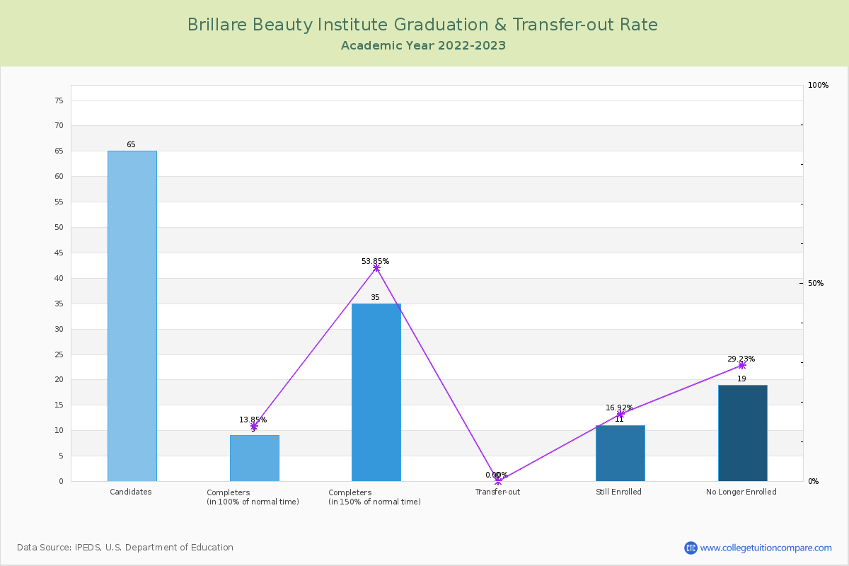 Brillare Beauty Institute graduate rate