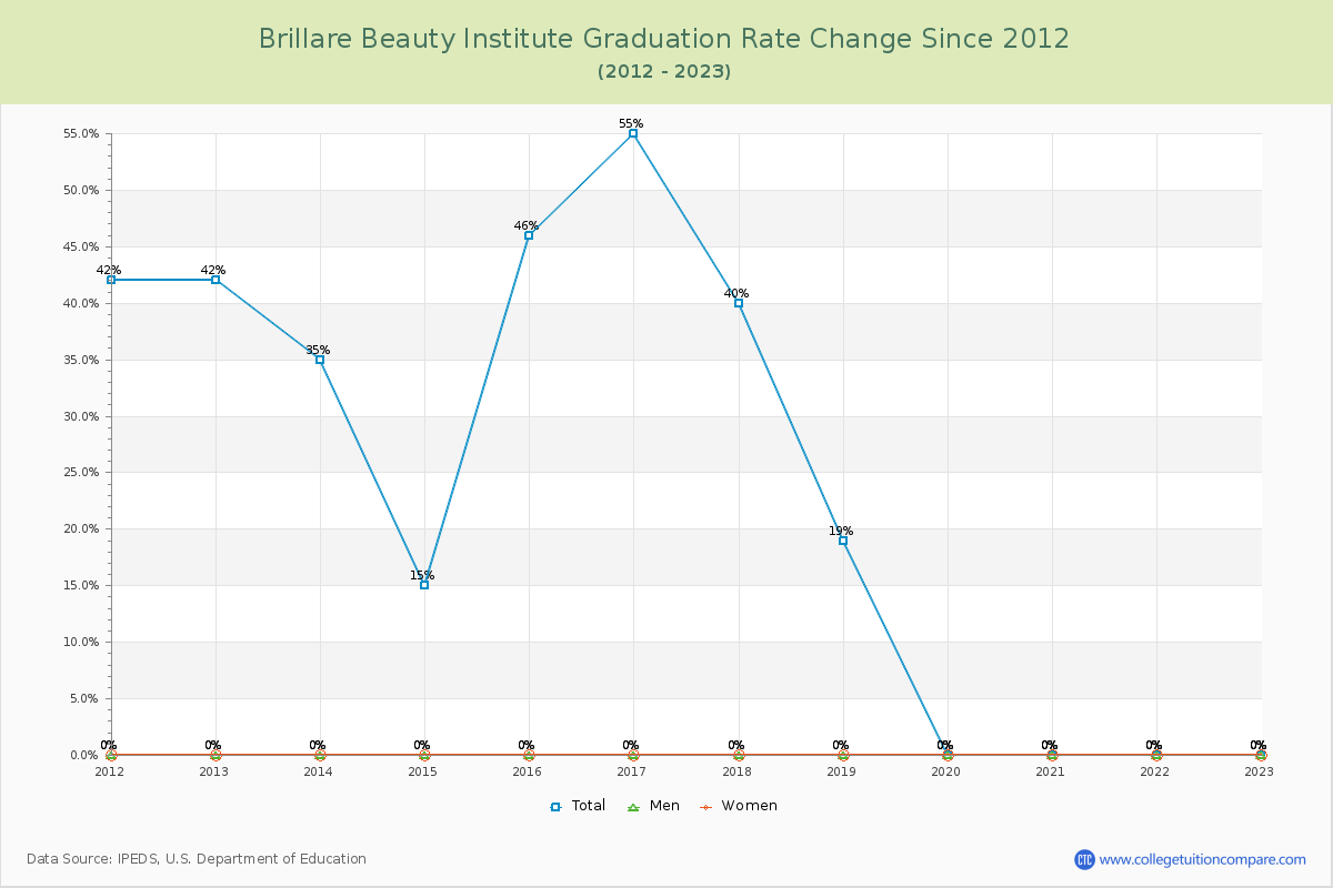 Brillare Beauty Institute Graduation Rate Changes Chart