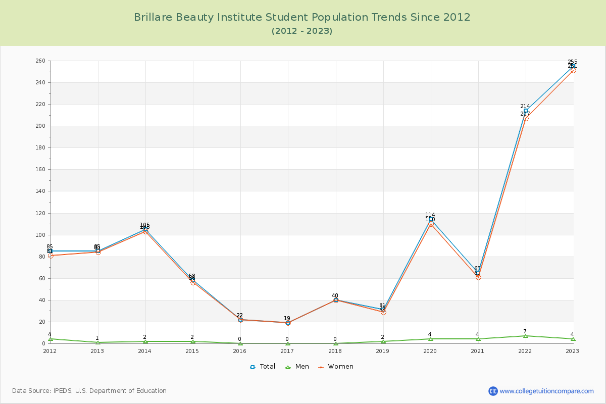 Brillare Beauty Institute Enrollment Trends Chart