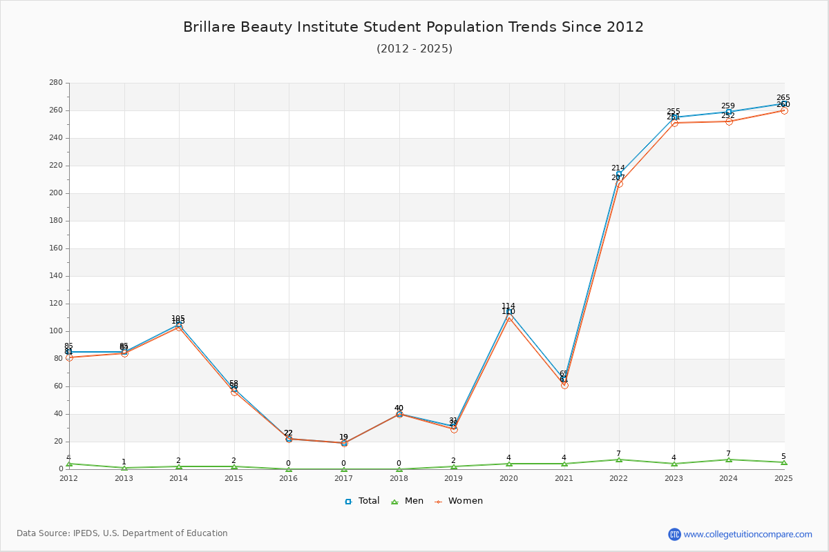 Brillare Beauty Institute Enrollment Trends Chart