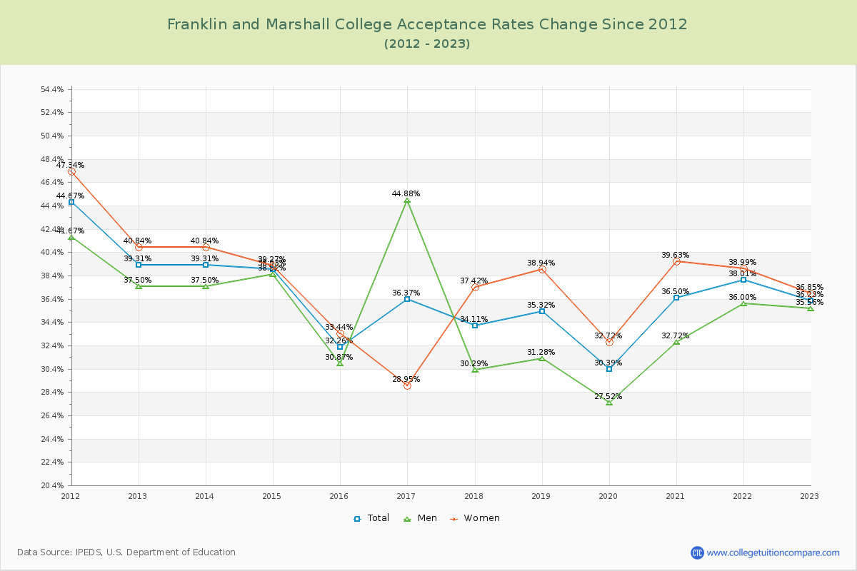Franklin and Marshall College Acceptance Rate Changes Chart