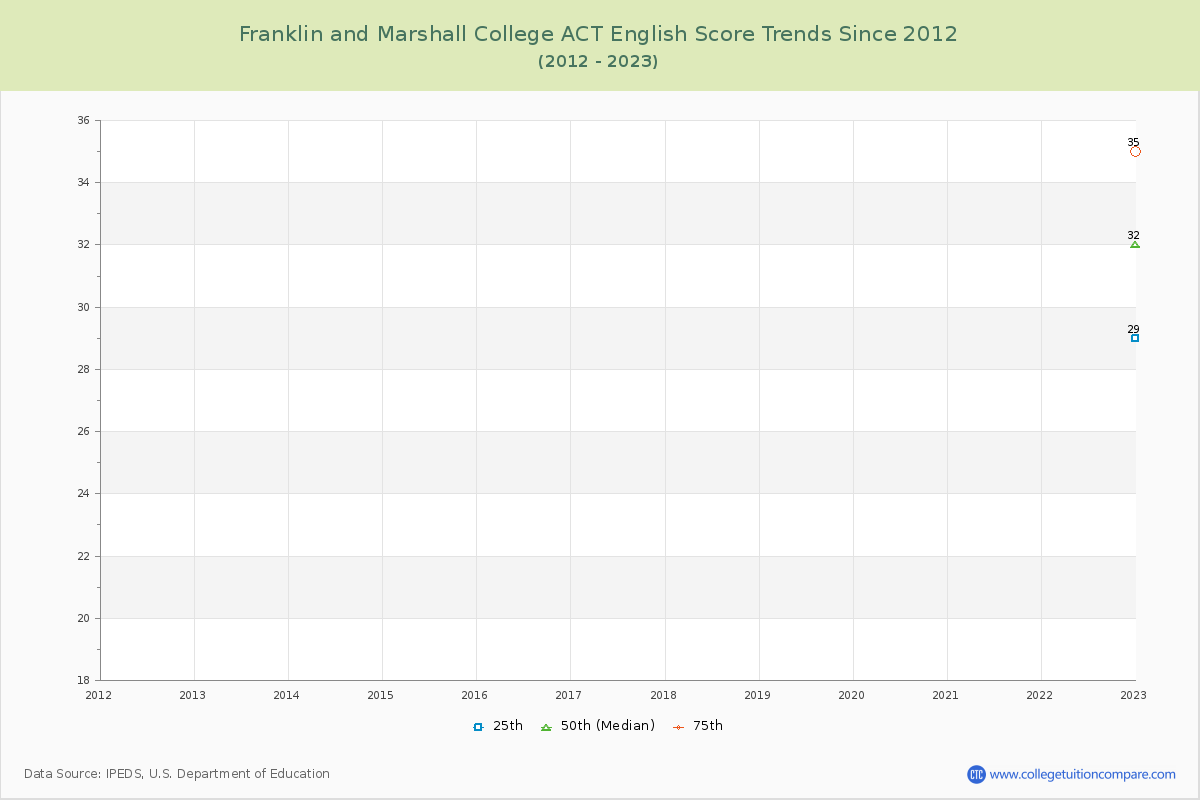 Franklin and Marshall College ACT English Trends Chart