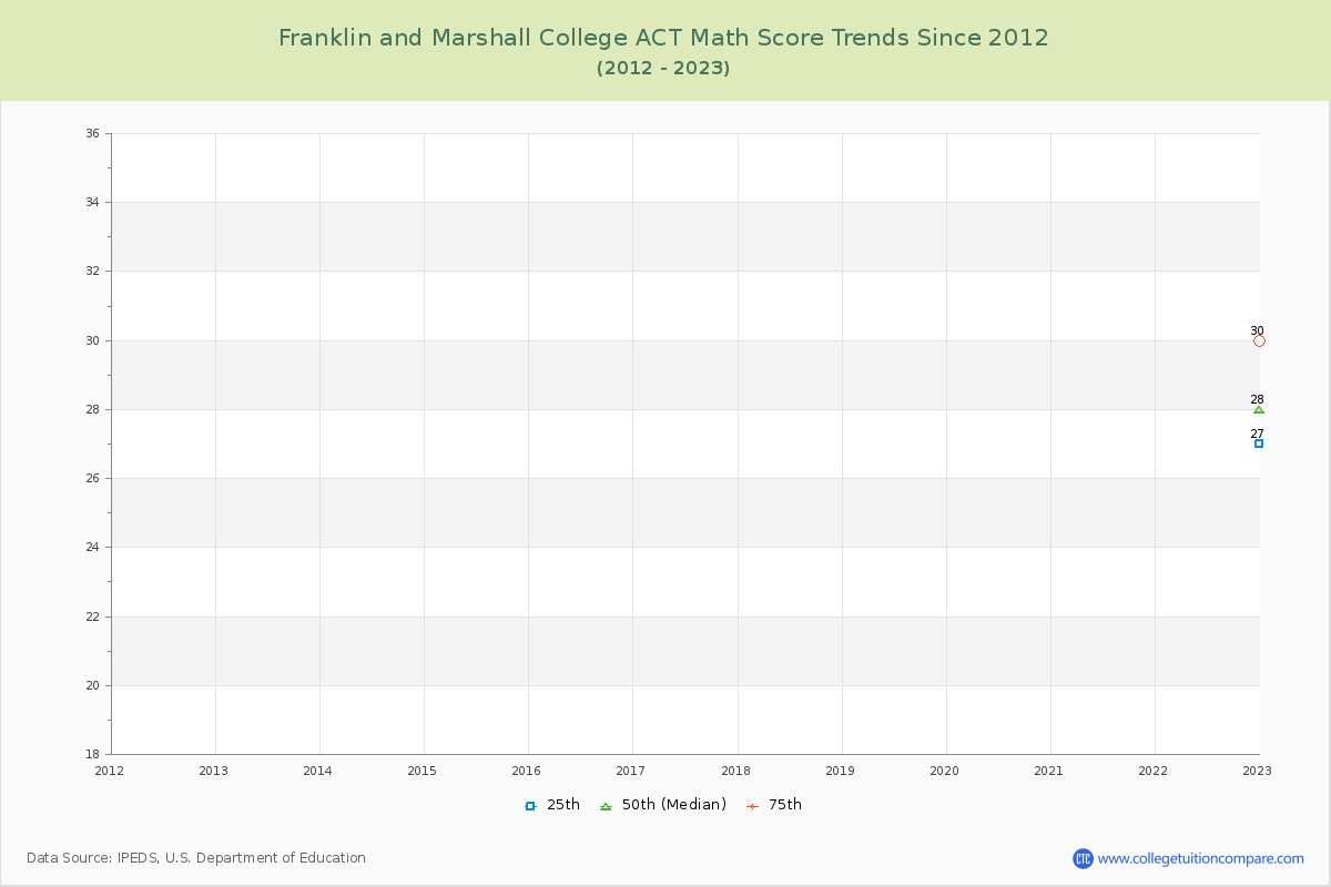 Franklin and Marshall College ACT Math Score Trends Chart