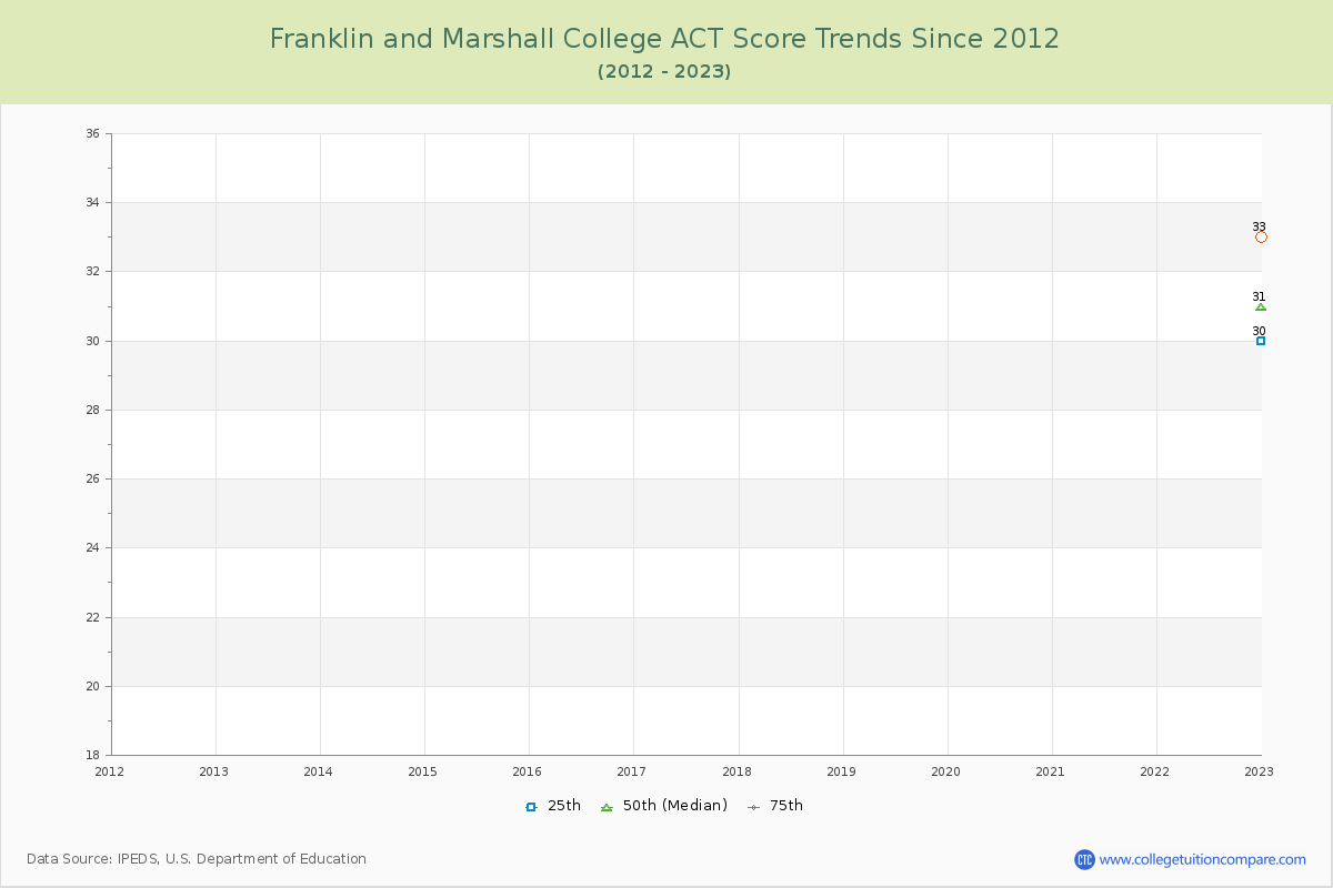 Franklin and Marshall College ACT Score Trends Chart