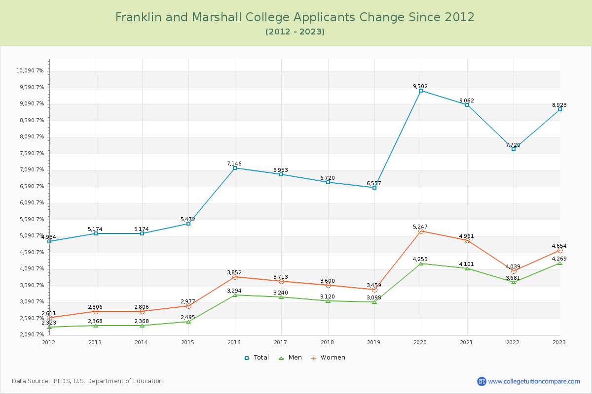 Franklin and Marshall College Number of Applicants Changes Chart