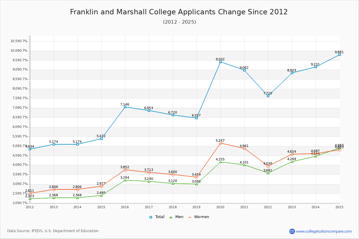 F&amp;M Acceptance Rate: Trends &amp; Admission Statistics