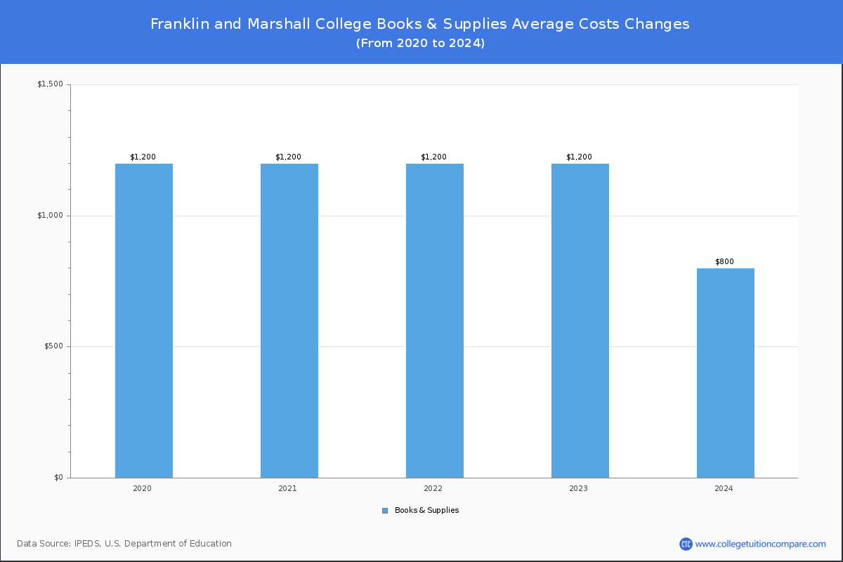 Franklin and Marshall College - Books and Supplies Costs