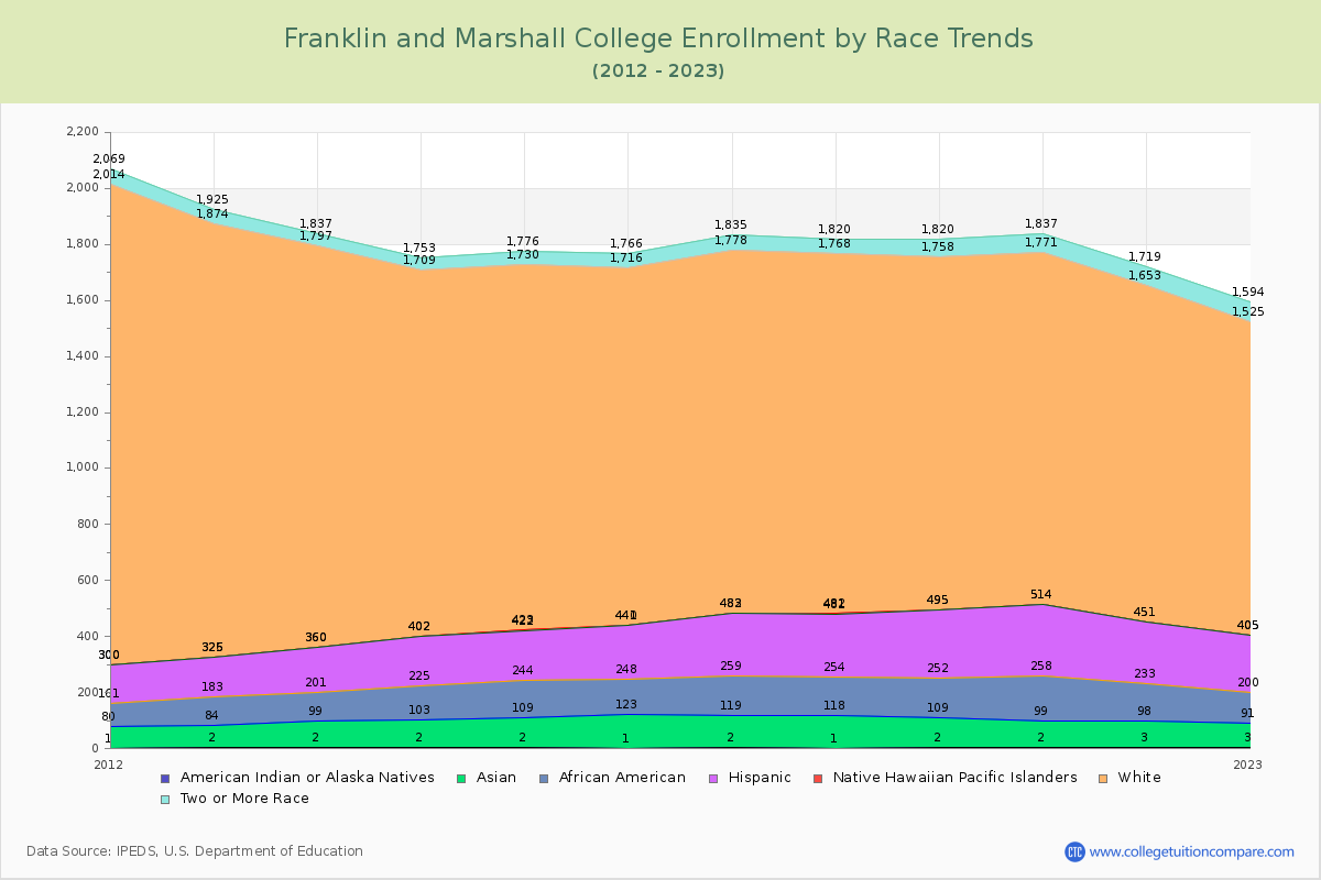 Franklin and Marshall College Enrollment by Race Trends Chart