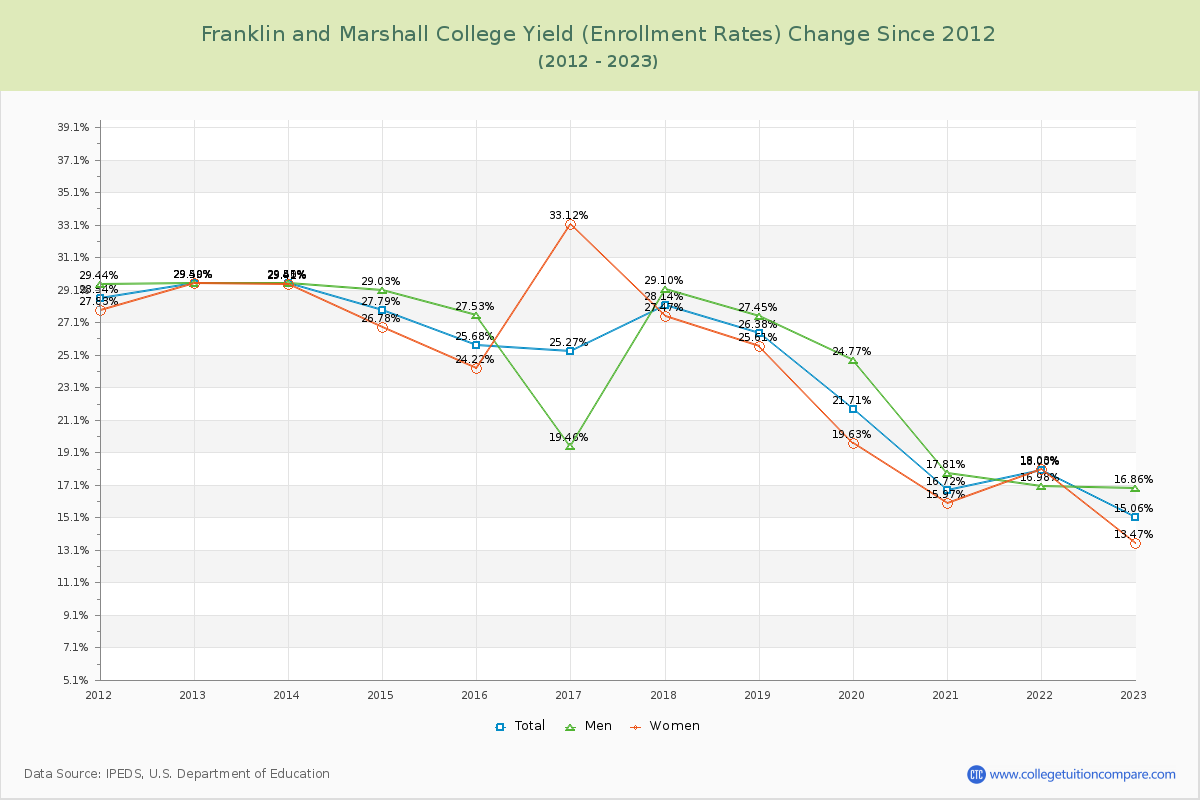 Franklin and Marshall College Yield (Enrollment Rate) Changes Chart