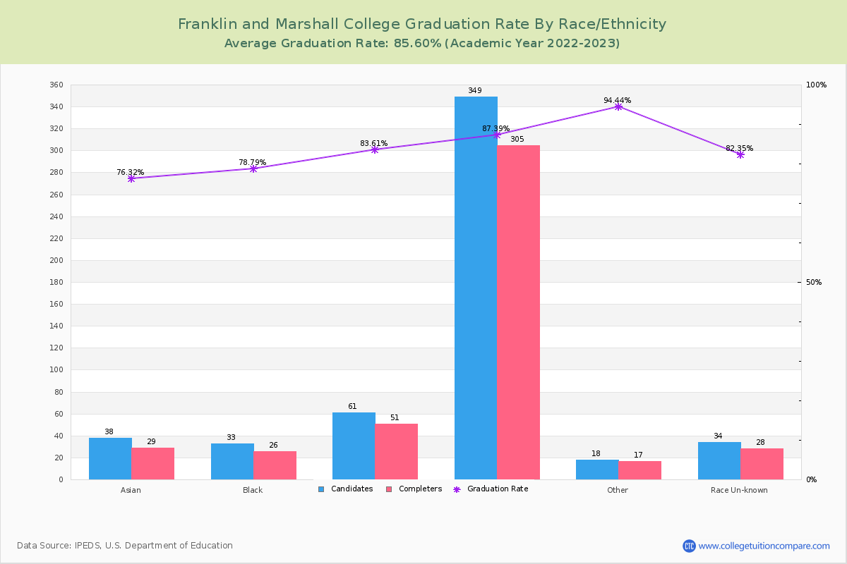 Franklin and Marshall College graduate rate by race