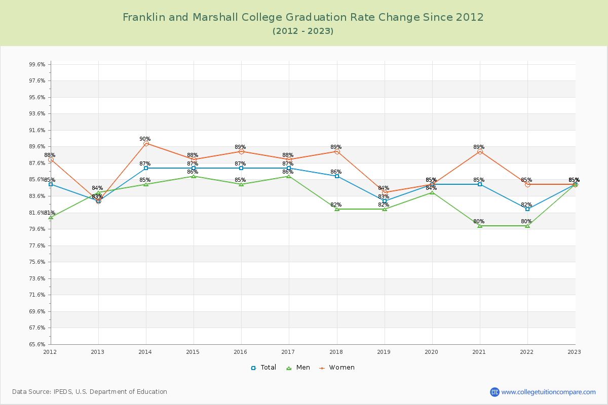 Franklin and Marshall College Graduation Rate Changes Chart