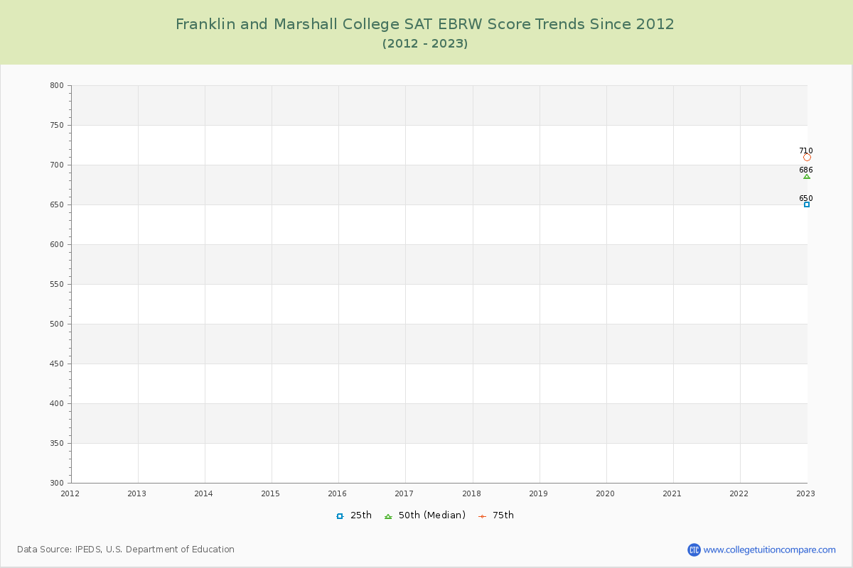 Franklin and Marshall College SAT EBRW (Evidence-Based Reading and Writing) Trends Chart