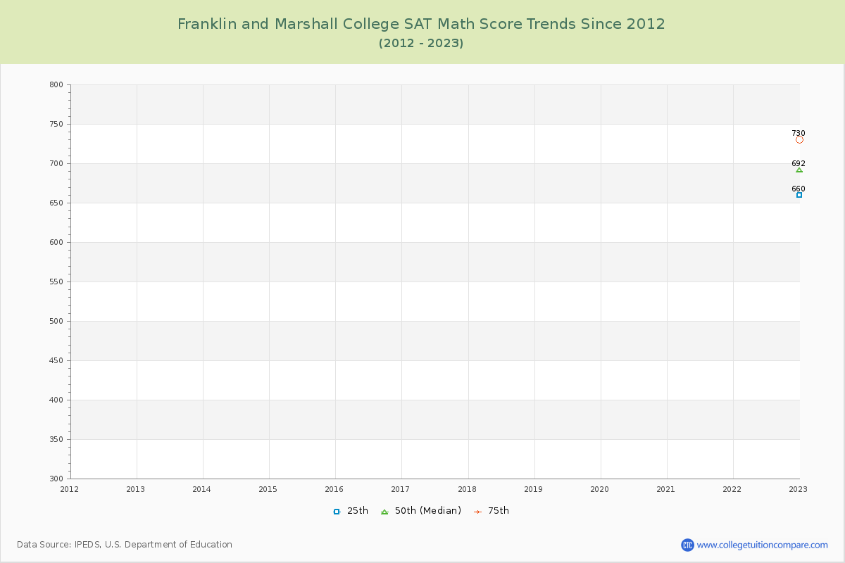 Franklin and Marshall College SAT Math Score Trends Chart