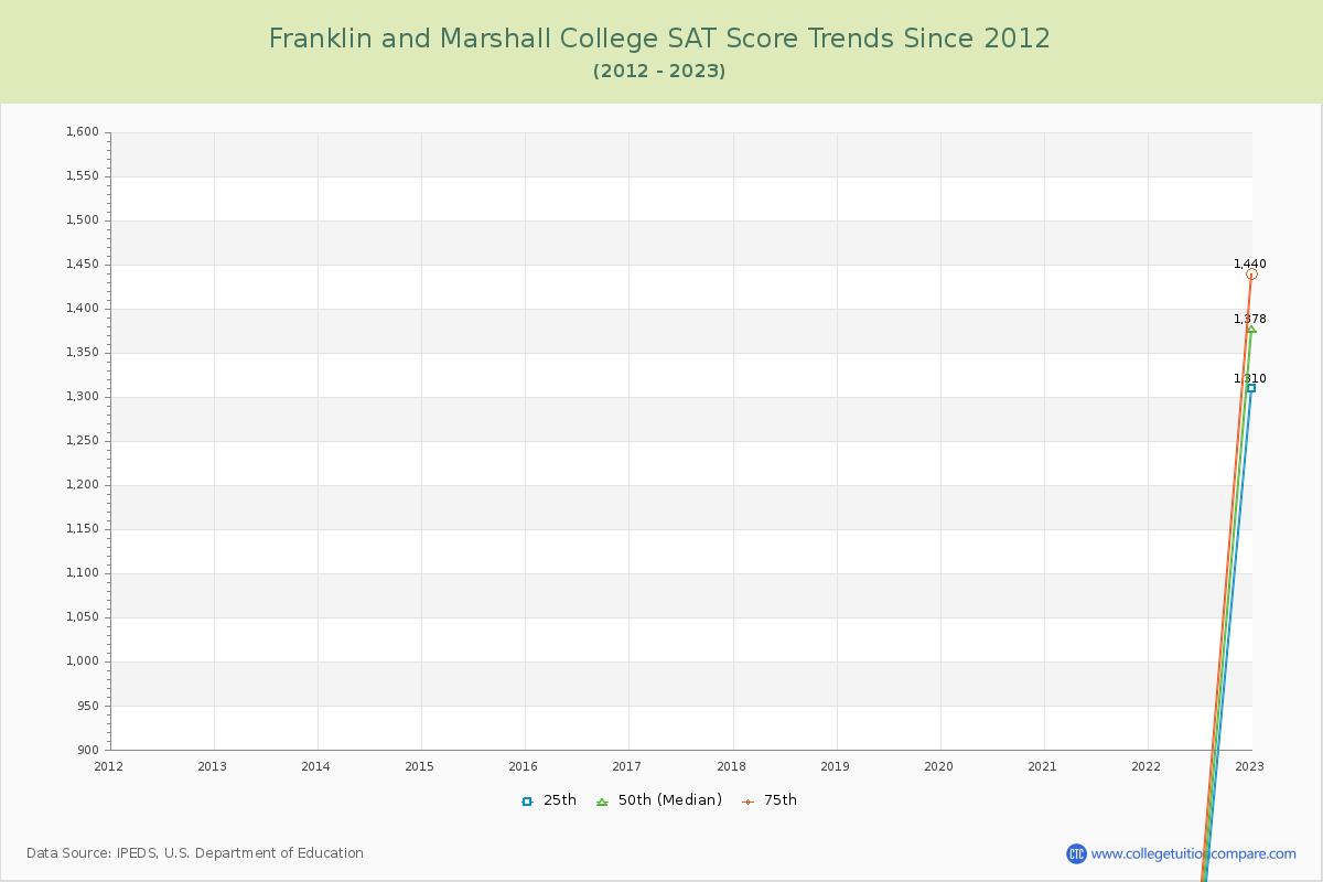 Franklin and Marshall College SAT Score Trends Chart