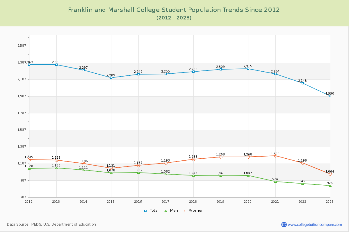 Franklin and Marshall College Enrollment Trends Chart