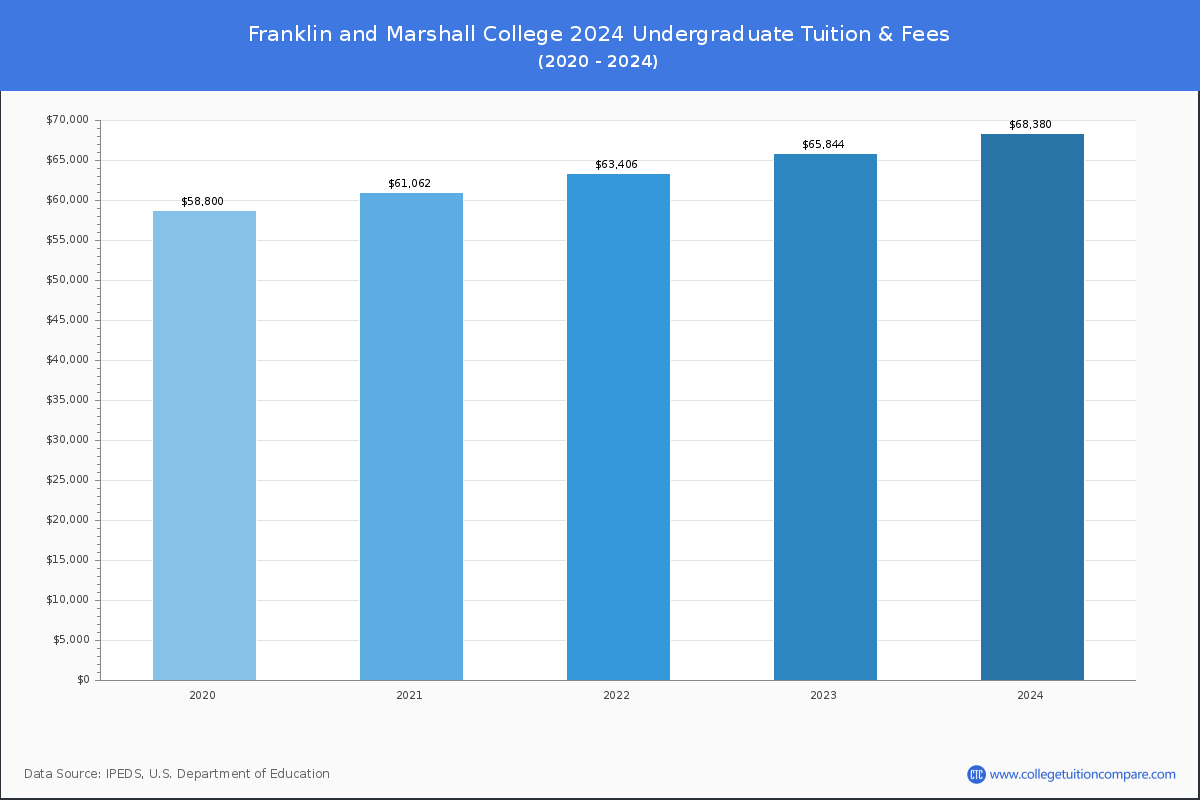 Franklin and Marshall College - Undergraduate Tuition Chart