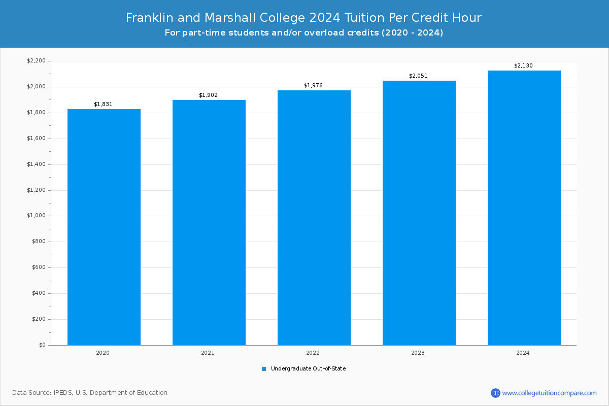 Franklin and Marshall College - Tuition per Credit Hour