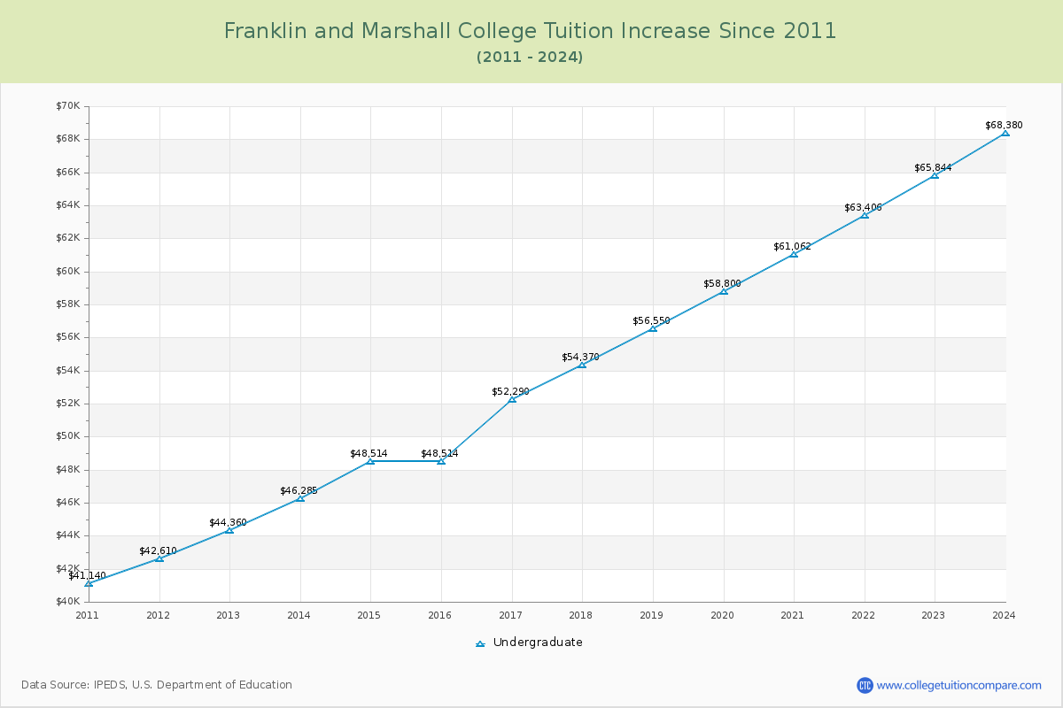 Franklin and Marshall College Tuition & Fees Changes Chart
