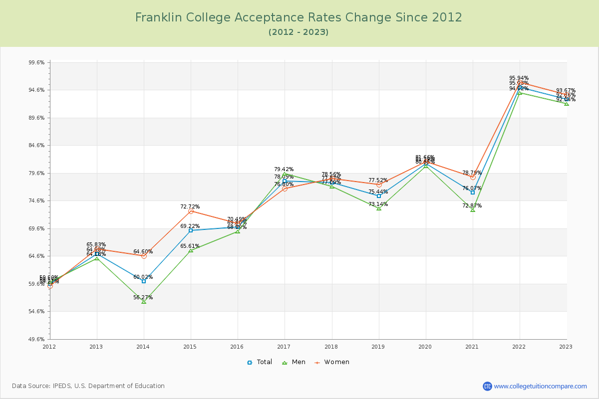 Franklin College Acceptance Rate Changes Chart