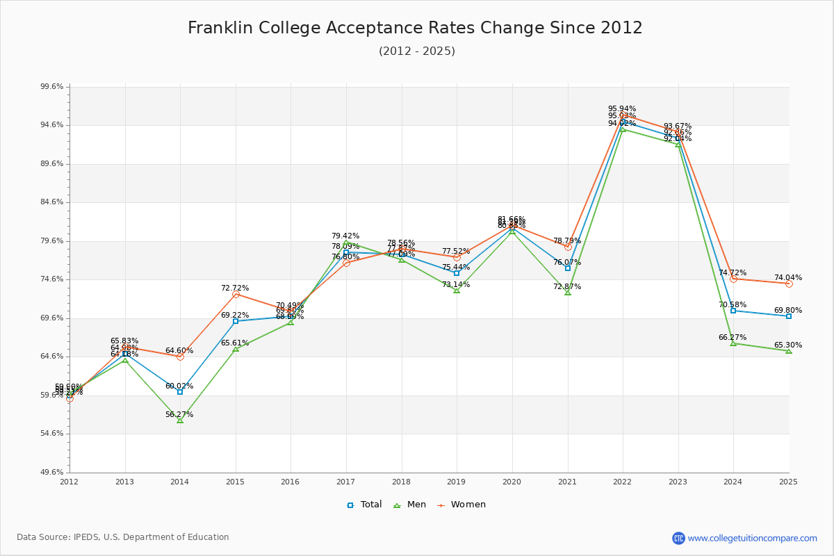Franklin College Acceptance Rate Trends Over Time - Historical Admission Rate Data Visualization Chart