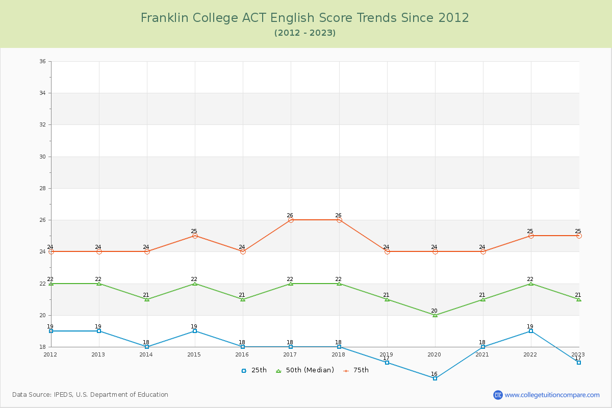 Franklin College ACT English Trends Chart