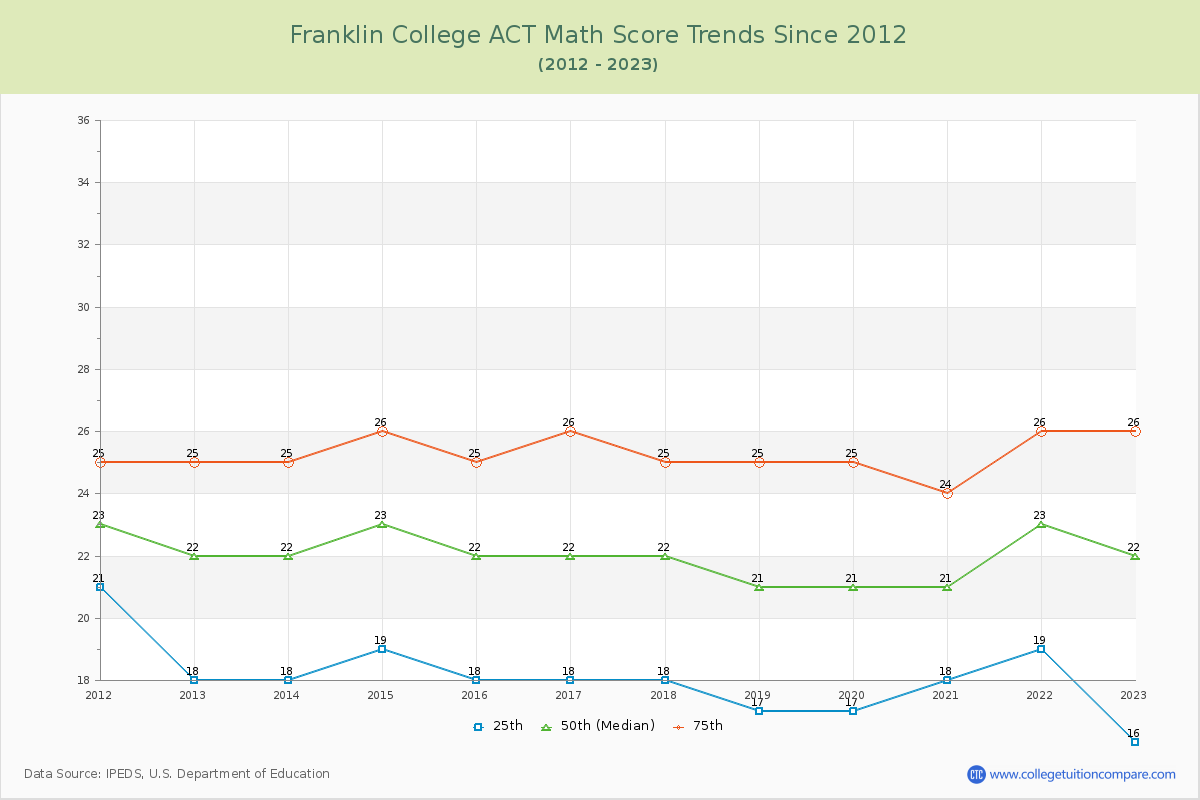 Franklin College ACT Math Score Trends Chart