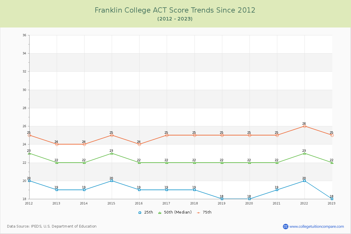 Franklin College ACT Score Trends Chart