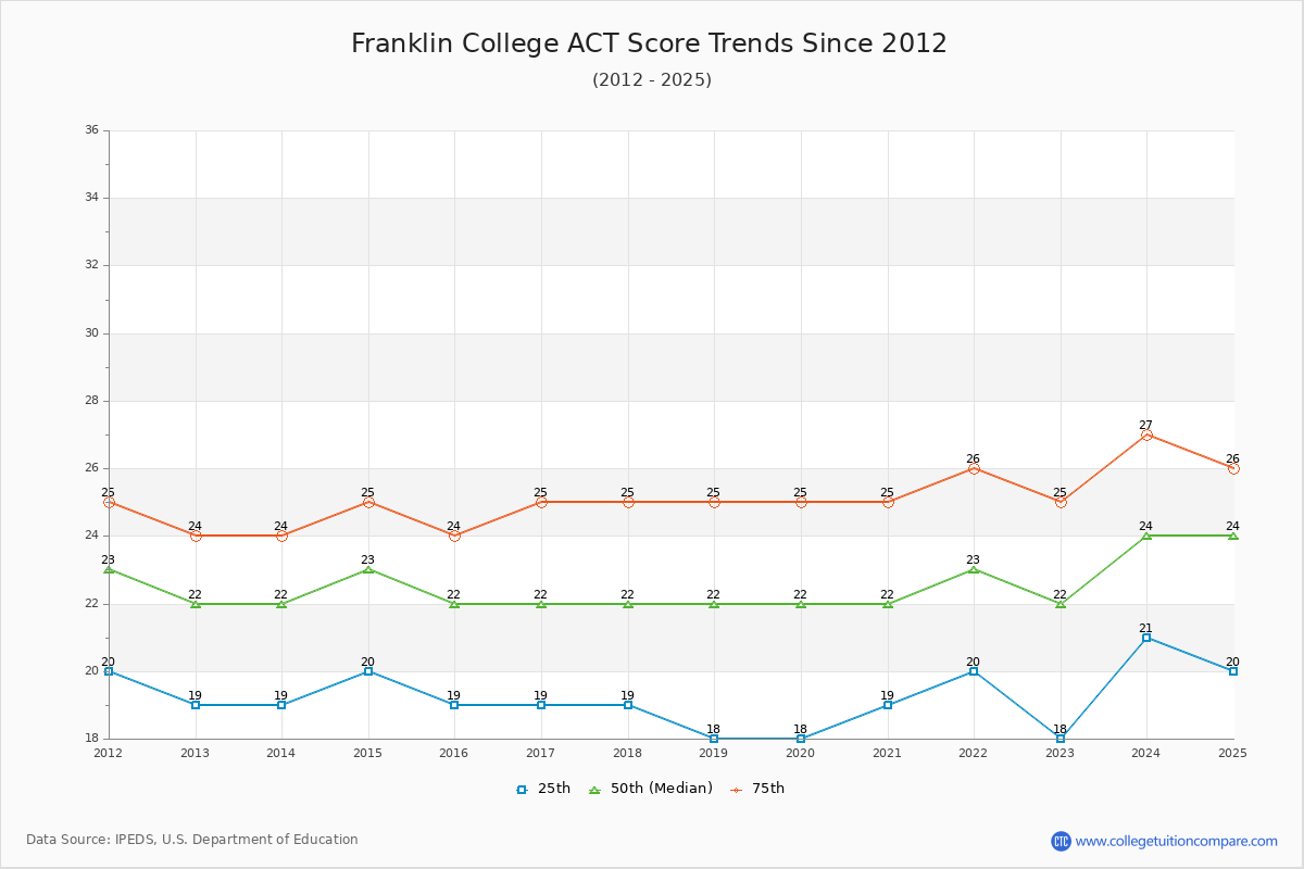 Franklin College ACT Score Trends Chart