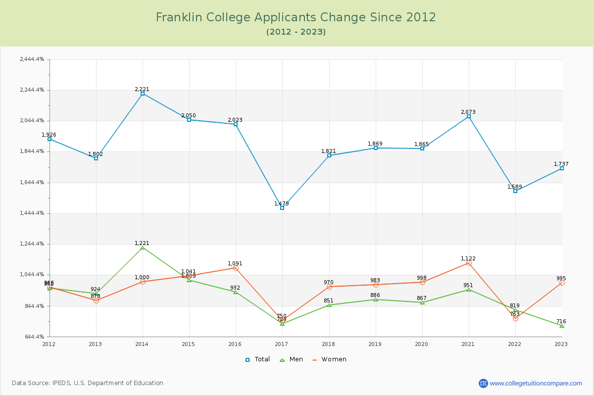 Franklin College Number of Applicants Changes Chart