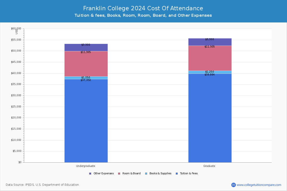 Franklin College - COA