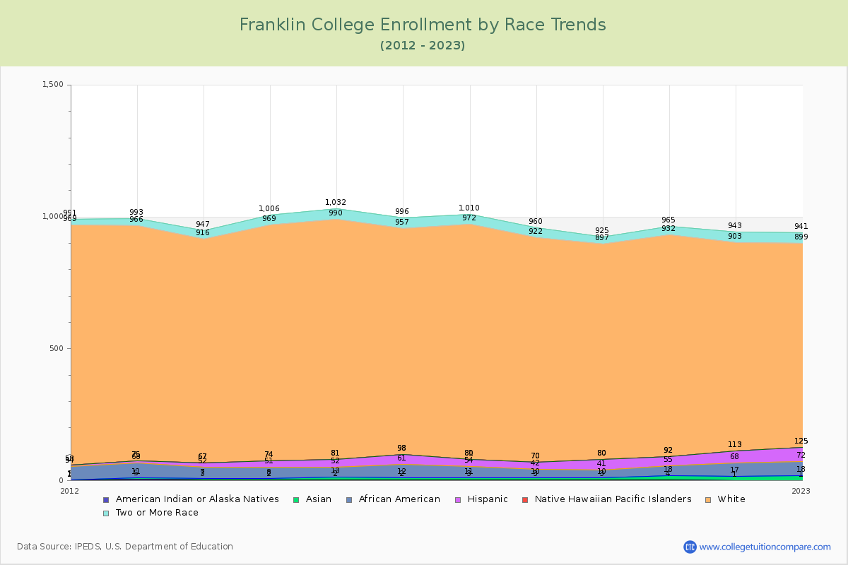 Franklin College Enrollment by Race Trends Chart
