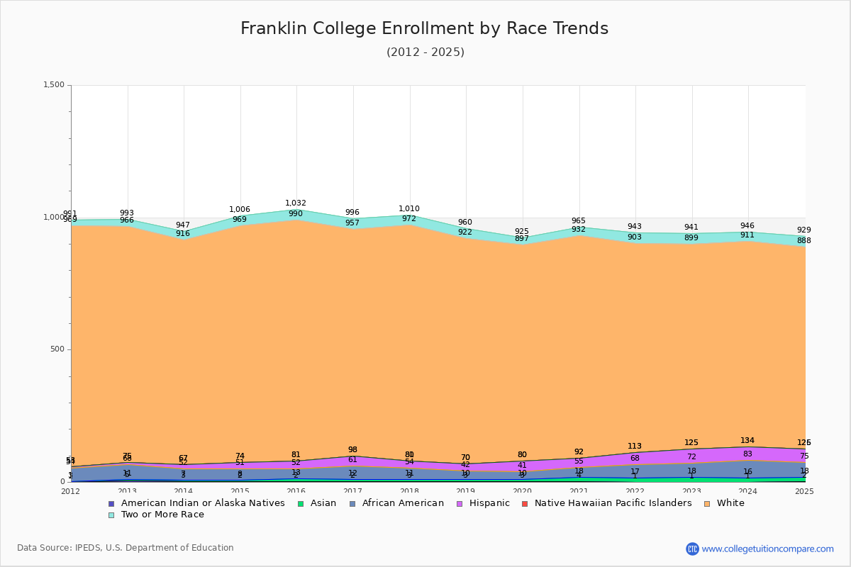 Franklin College Enrollment by Race Trends Chart