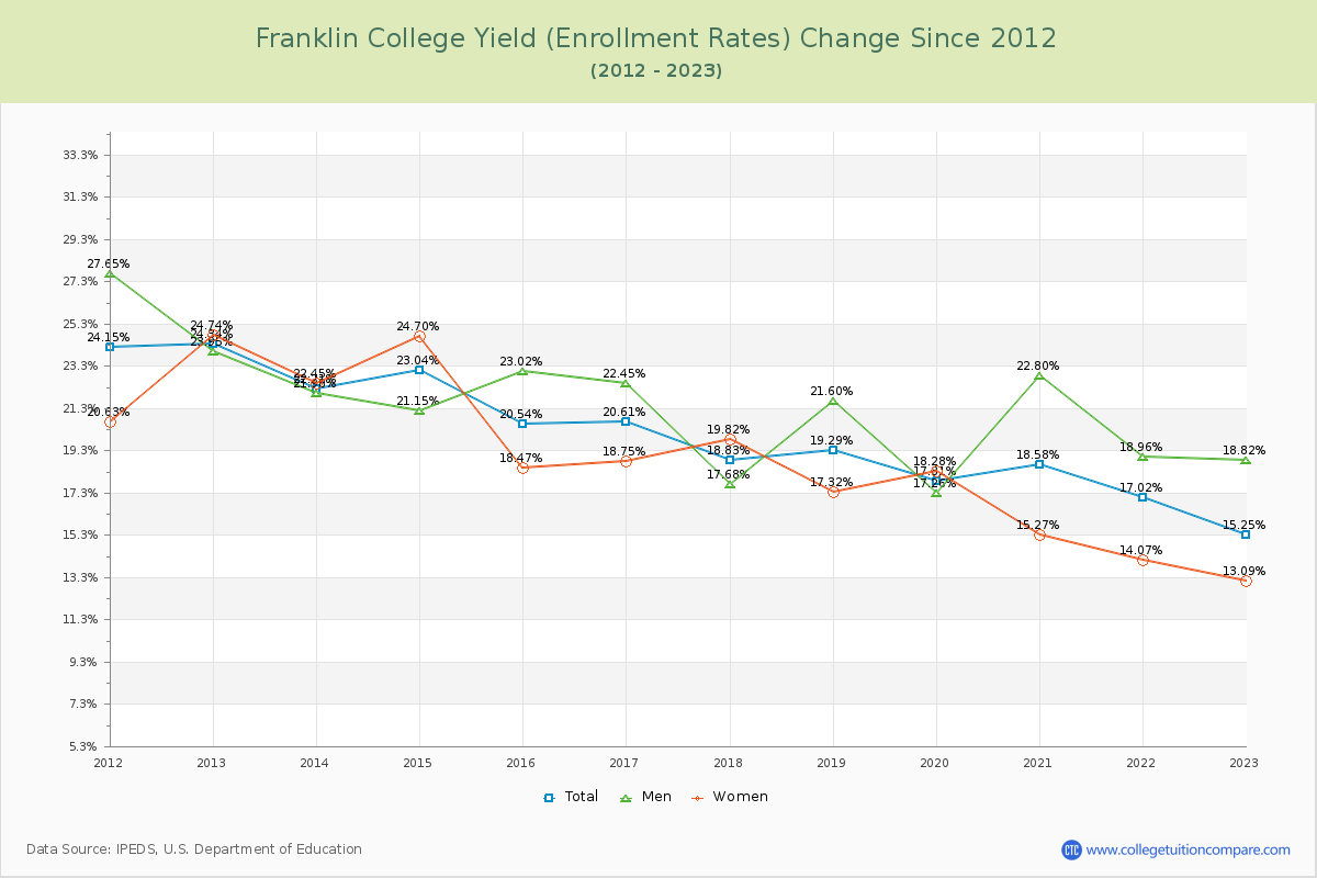 Franklin College Yield (Enrollment Rate) Changes Chart