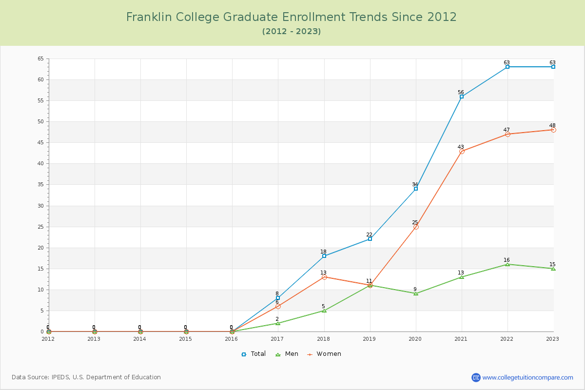 Franklin College Graduate Enrollment Trends Chart