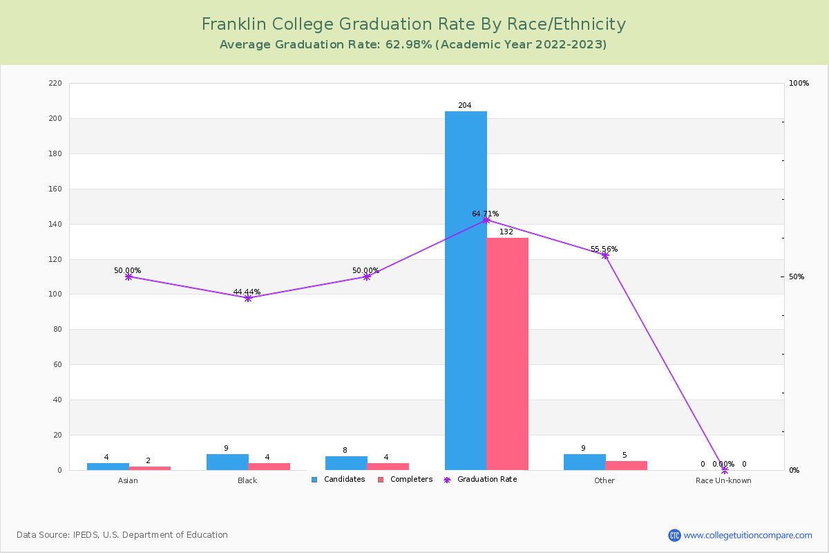 Franklin College graduate rate by race