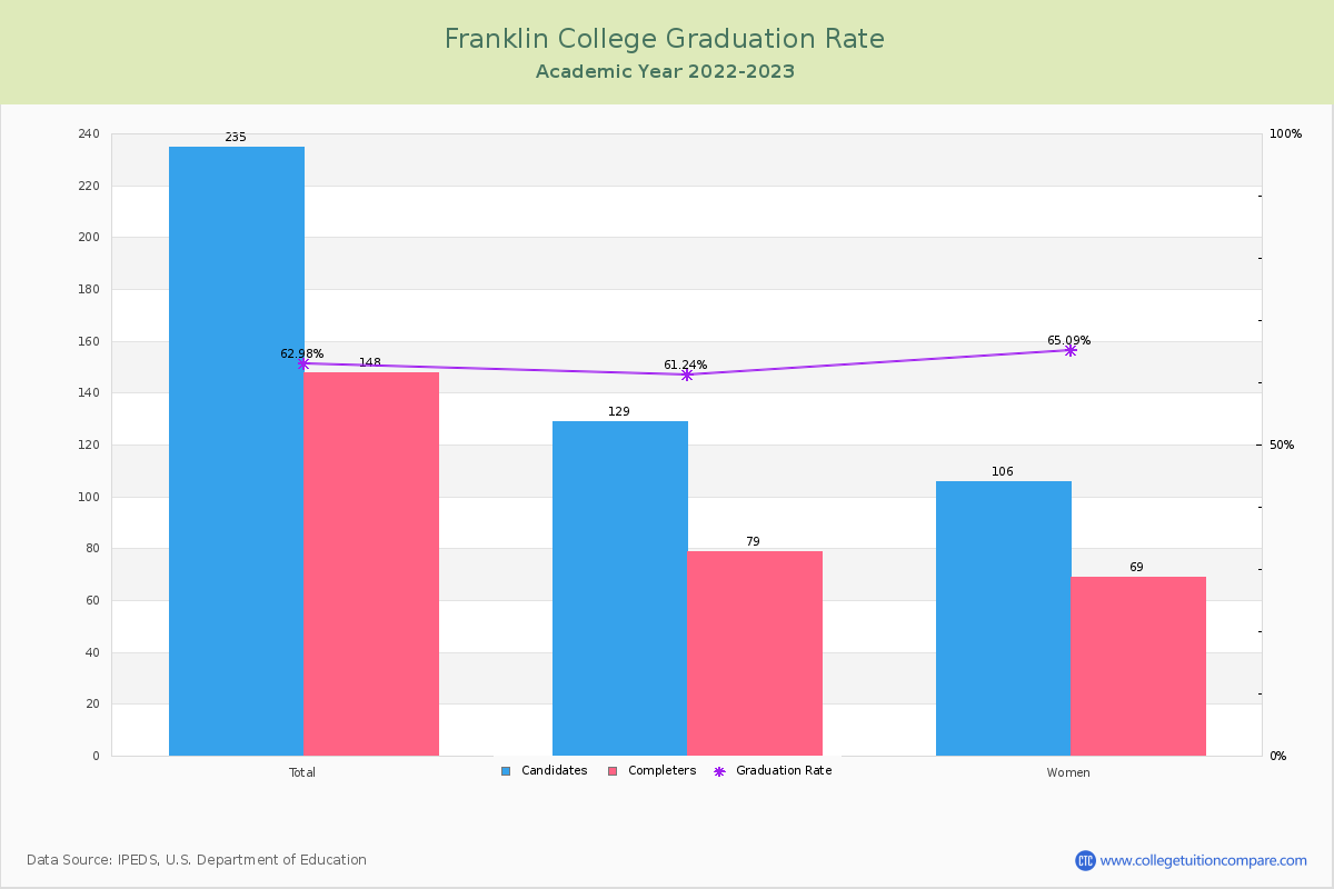 Franklin College graduate rate