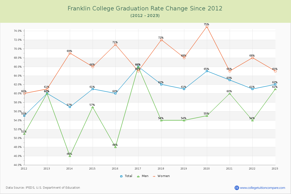 Franklin College Graduation Rate Changes Chart