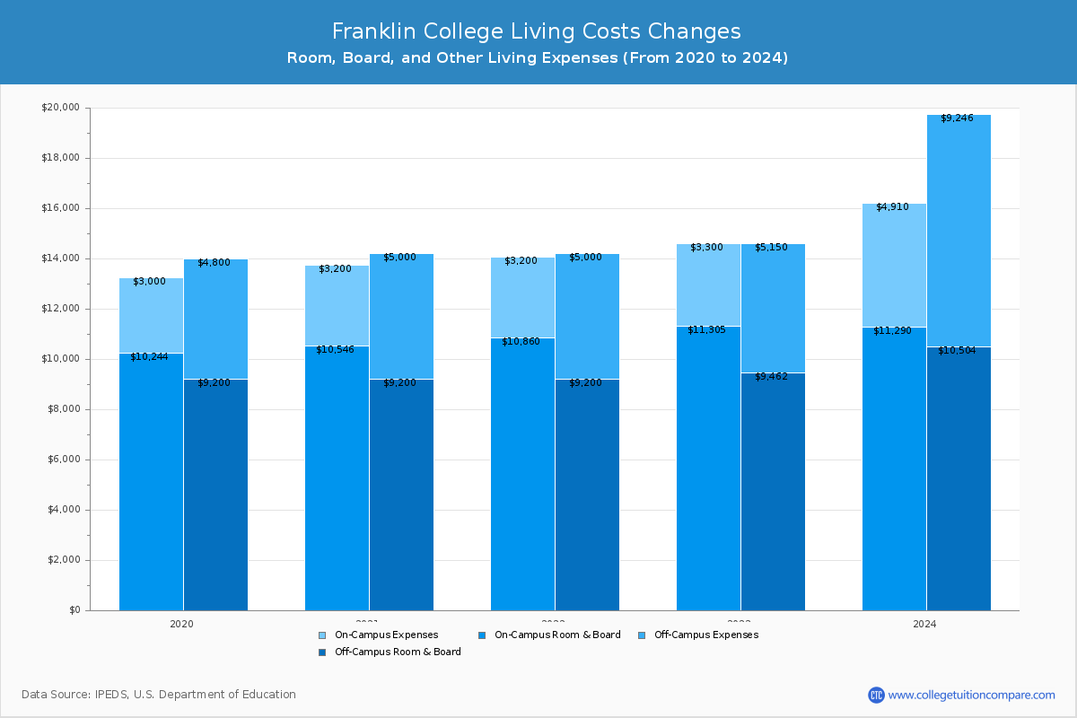 Franklin College - Room and Board Coost Chart