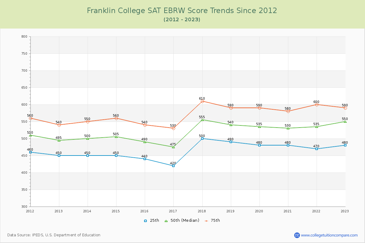 Franklin College SAT EBRW (Evidence-Based Reading and Writing) Trends Chart