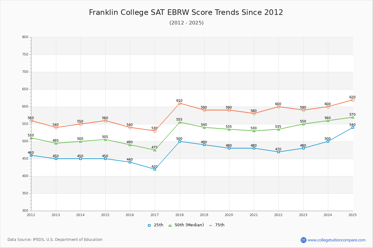 Franklin College SAT EBRW (Evidence-Based Reading and Writing) Trends Chart