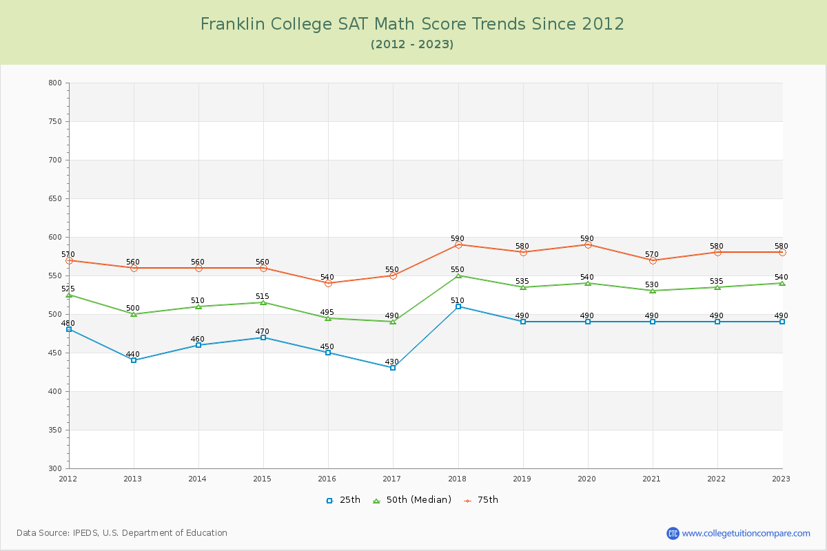 Franklin College SAT Math Score Trends Chart