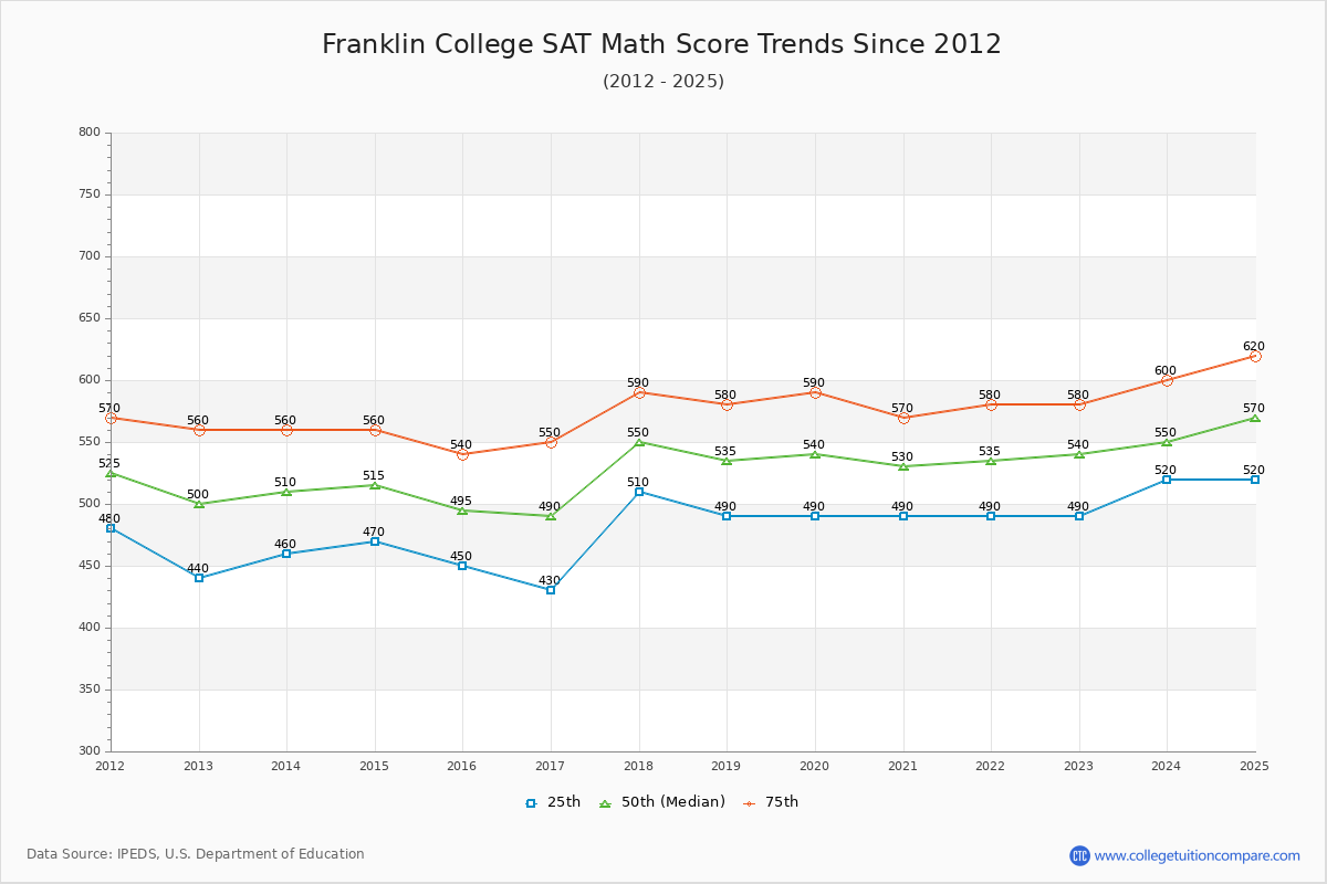 Franklin College SAT Math Score Trends Chart