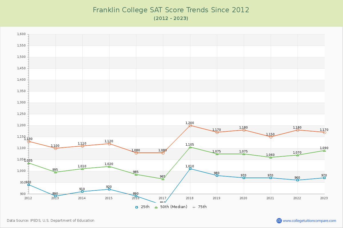 Franklin College SAT Score Trends Chart