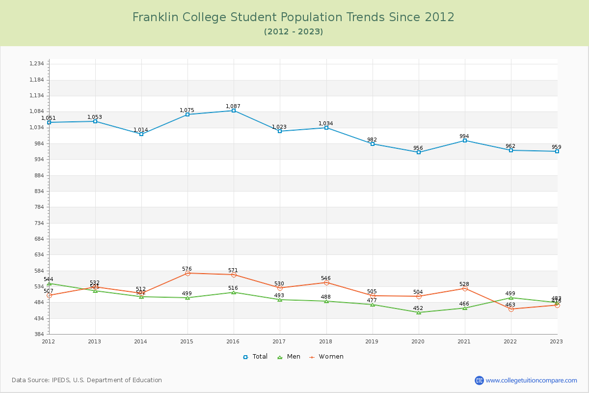 Franklin College Enrollment Trends Chart