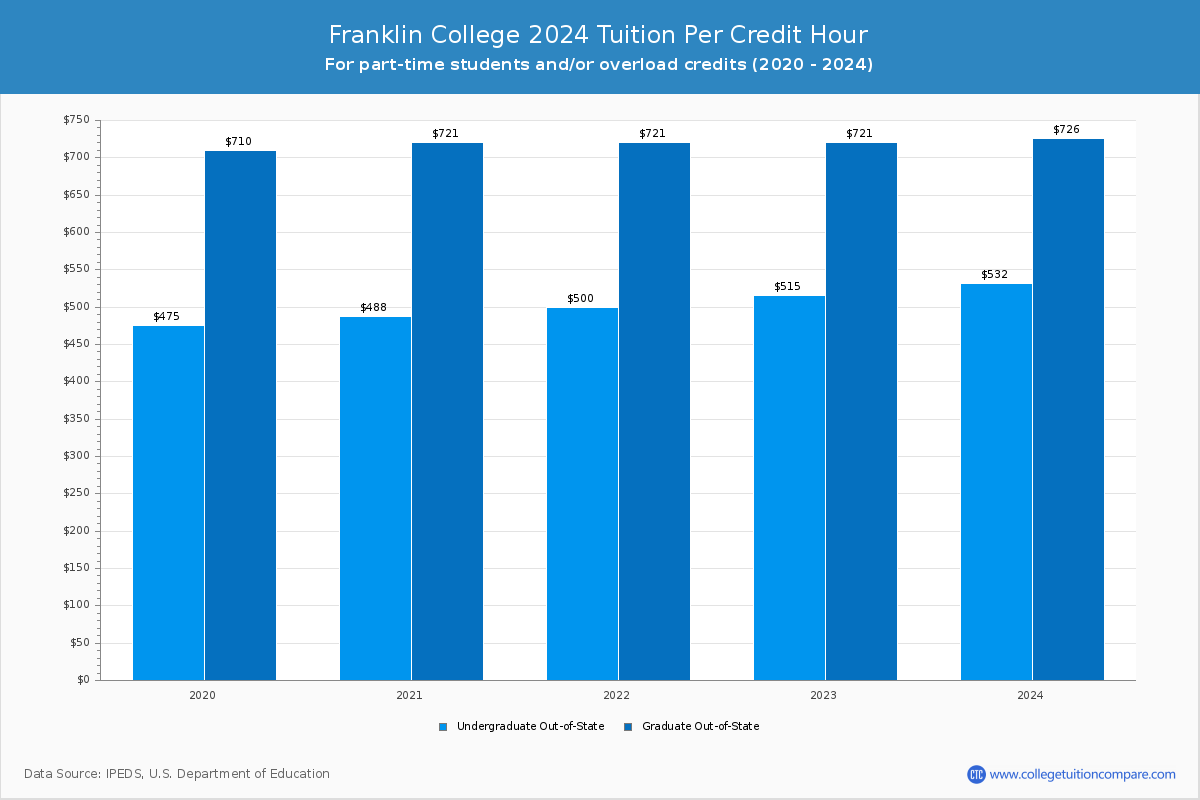 Franklin College - Tuition per Credit Hour