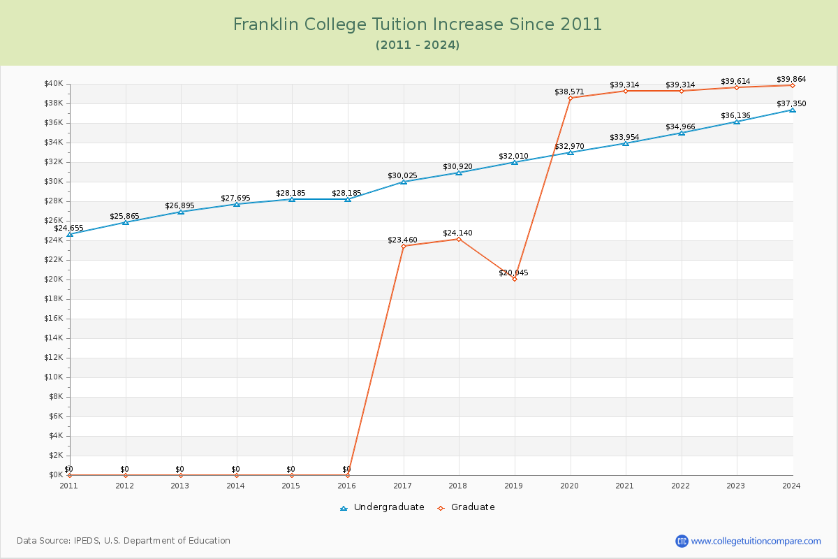 Franklin College Tuition & Fees Changes Chart