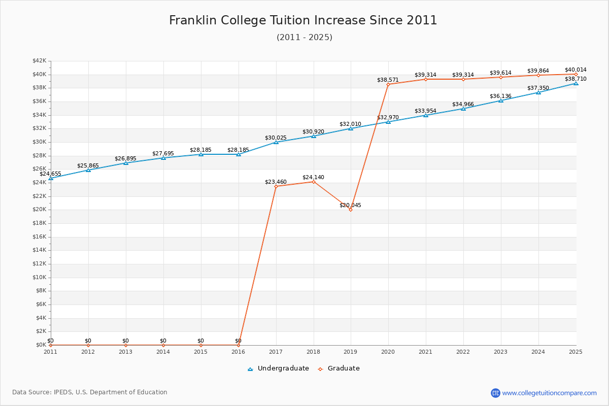 Franklin College Tuition & Fees Changes Chart