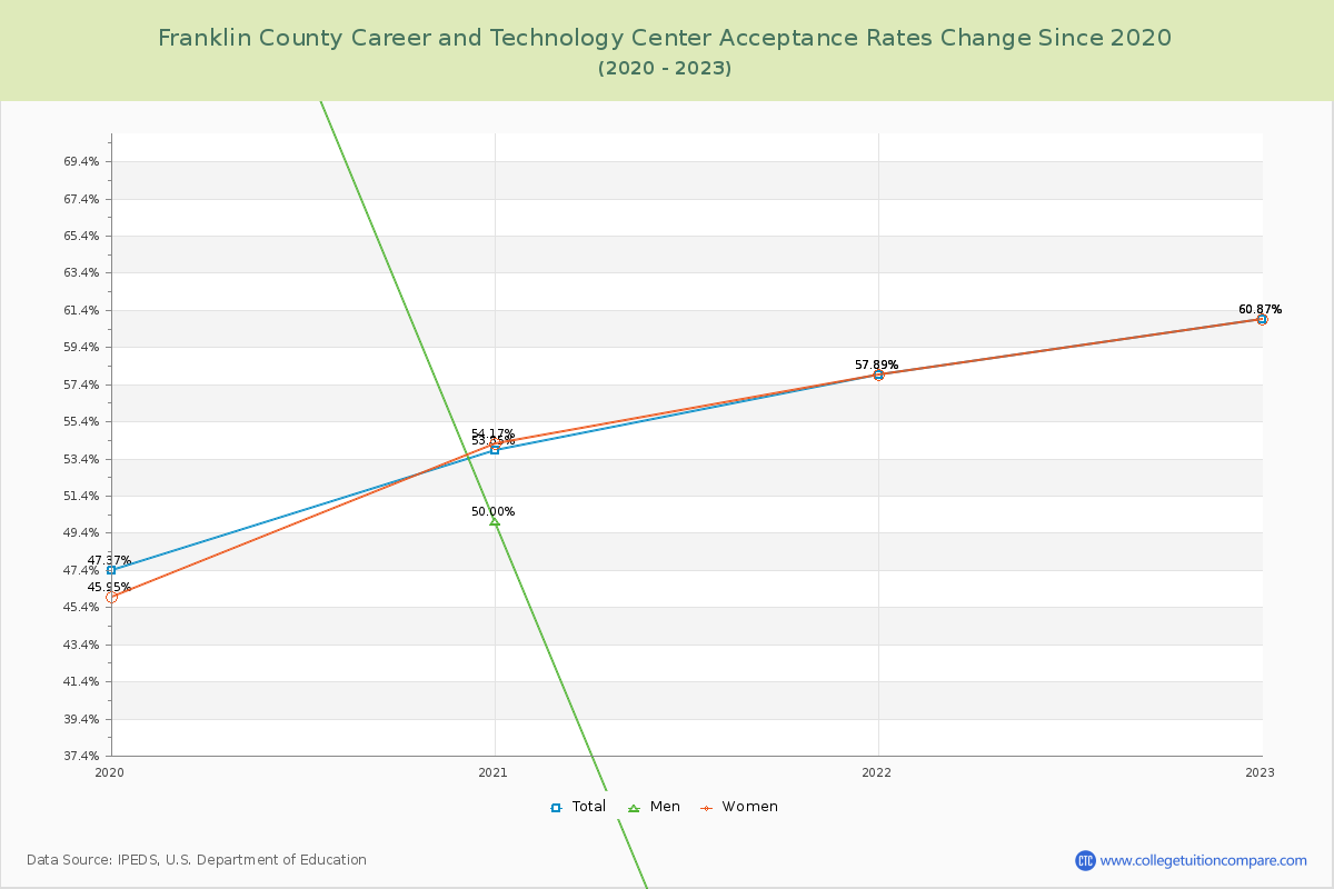Franklin County Career and Technology Center Acceptance Rate Changes Chart